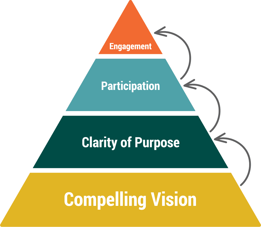 Community building triangle