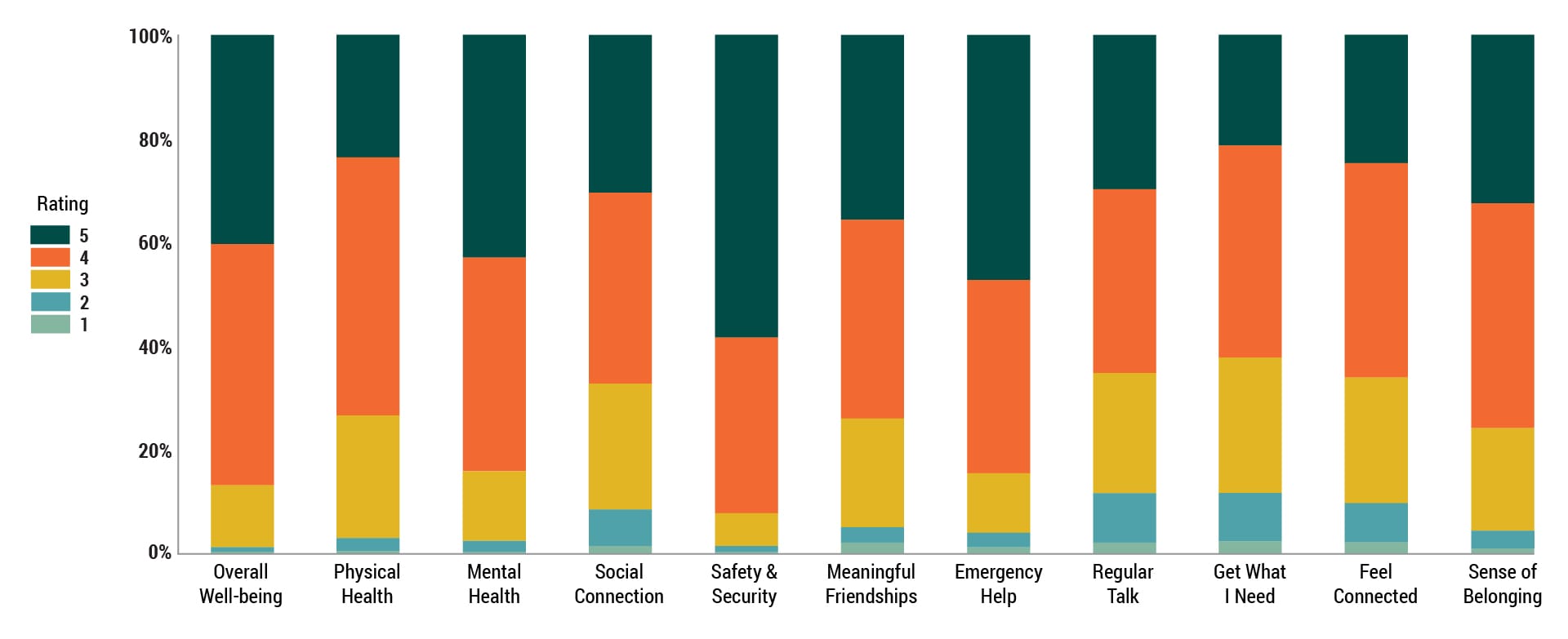 Chart showing the distribution of 1-5 ratings for Cohere residents