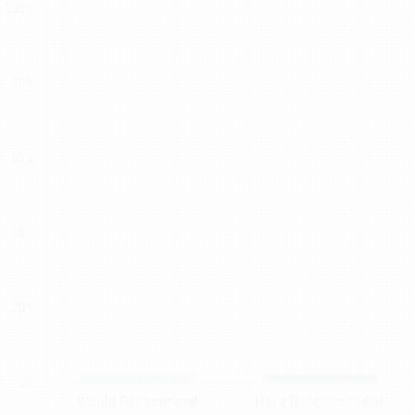 neighborhood recommendation bar chart